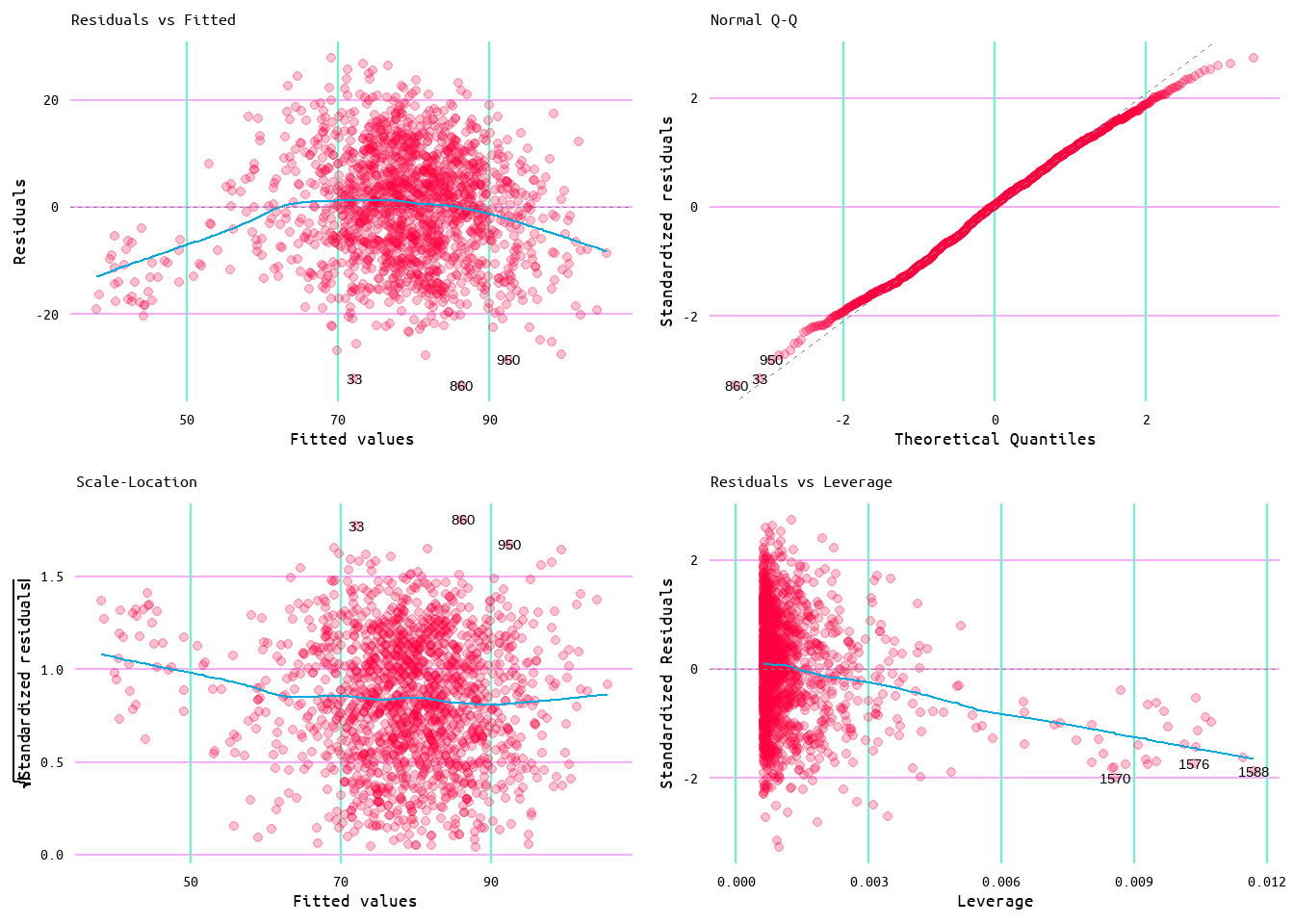 Diagnostic Plots for Wins and Runs Scored Model 1