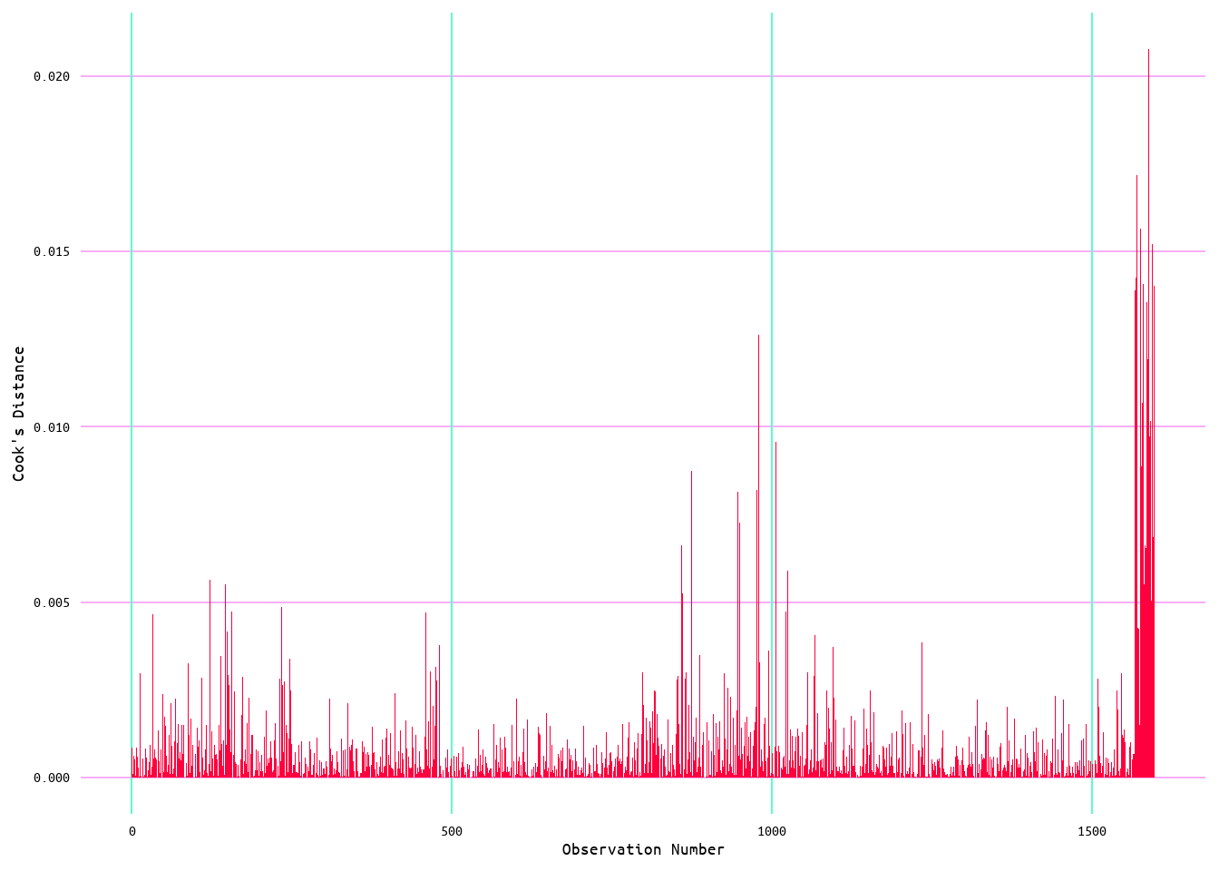 Cook's Distance for Wins Runs Model 1