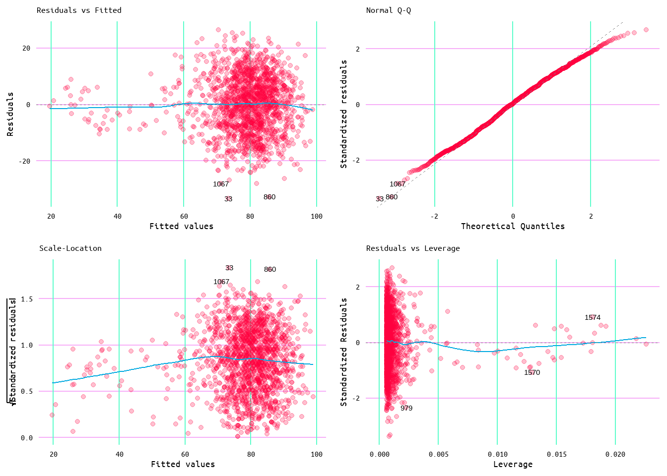 Diagnostic Plots for Wins and Runs Scored Model 2