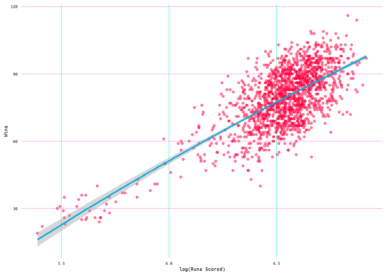 Regression Plot for Wins and Runs Scored Model 2