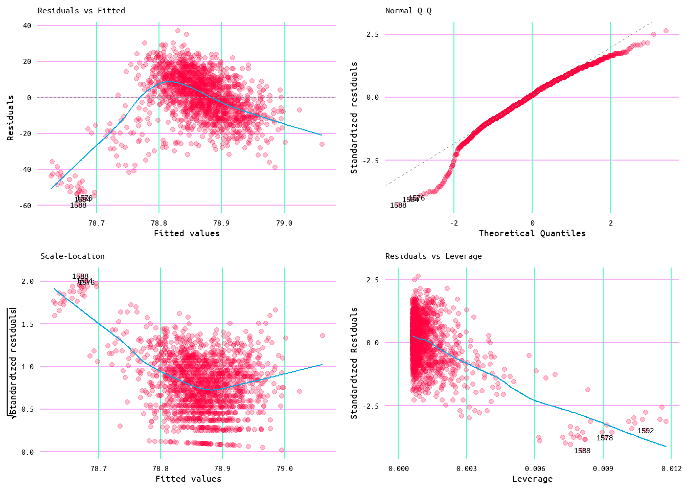 Diagnostic Plots for Wins and Runs Allowed Model 1