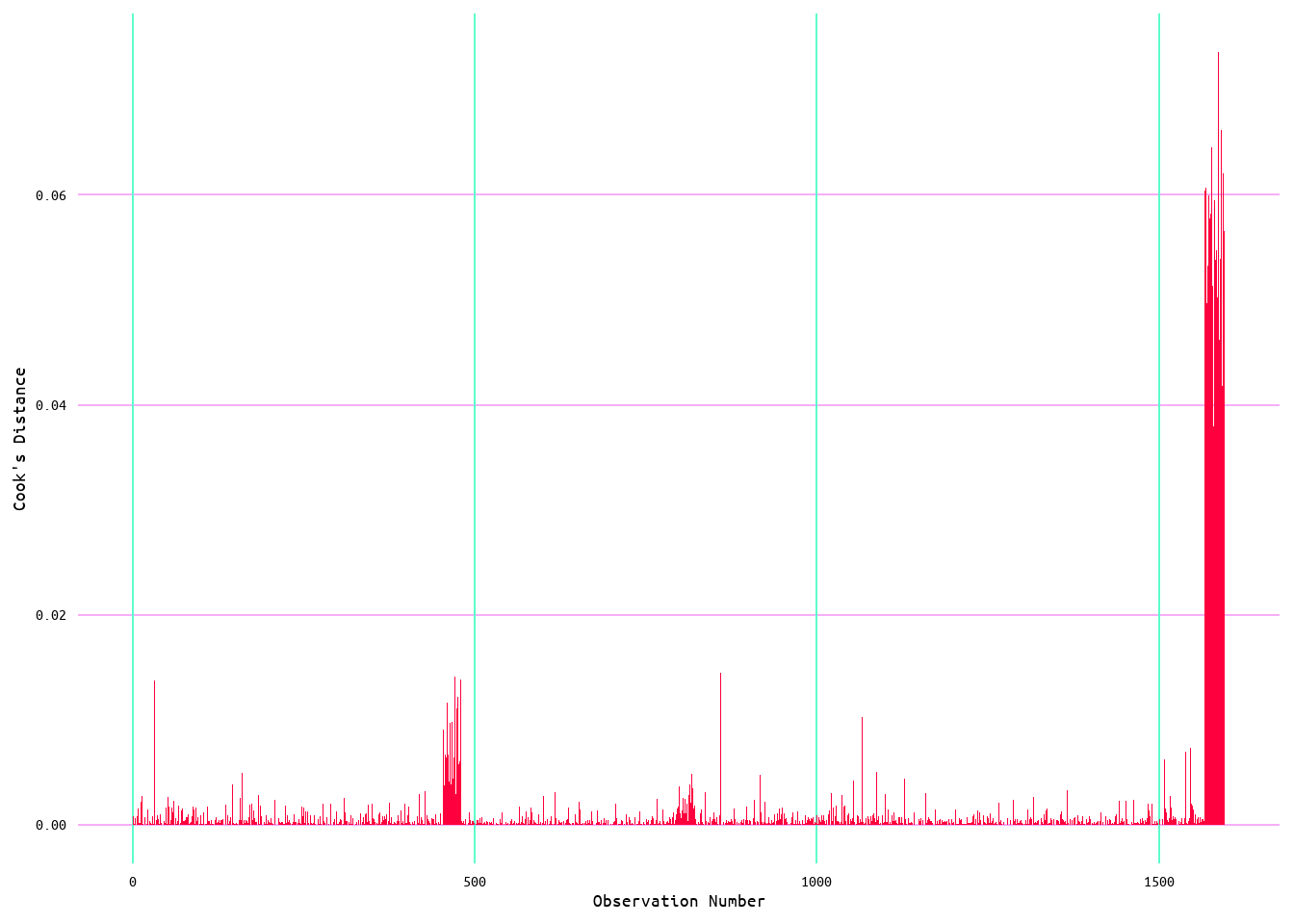 Cook's Distance for Wins and Runs Allowed Model 1