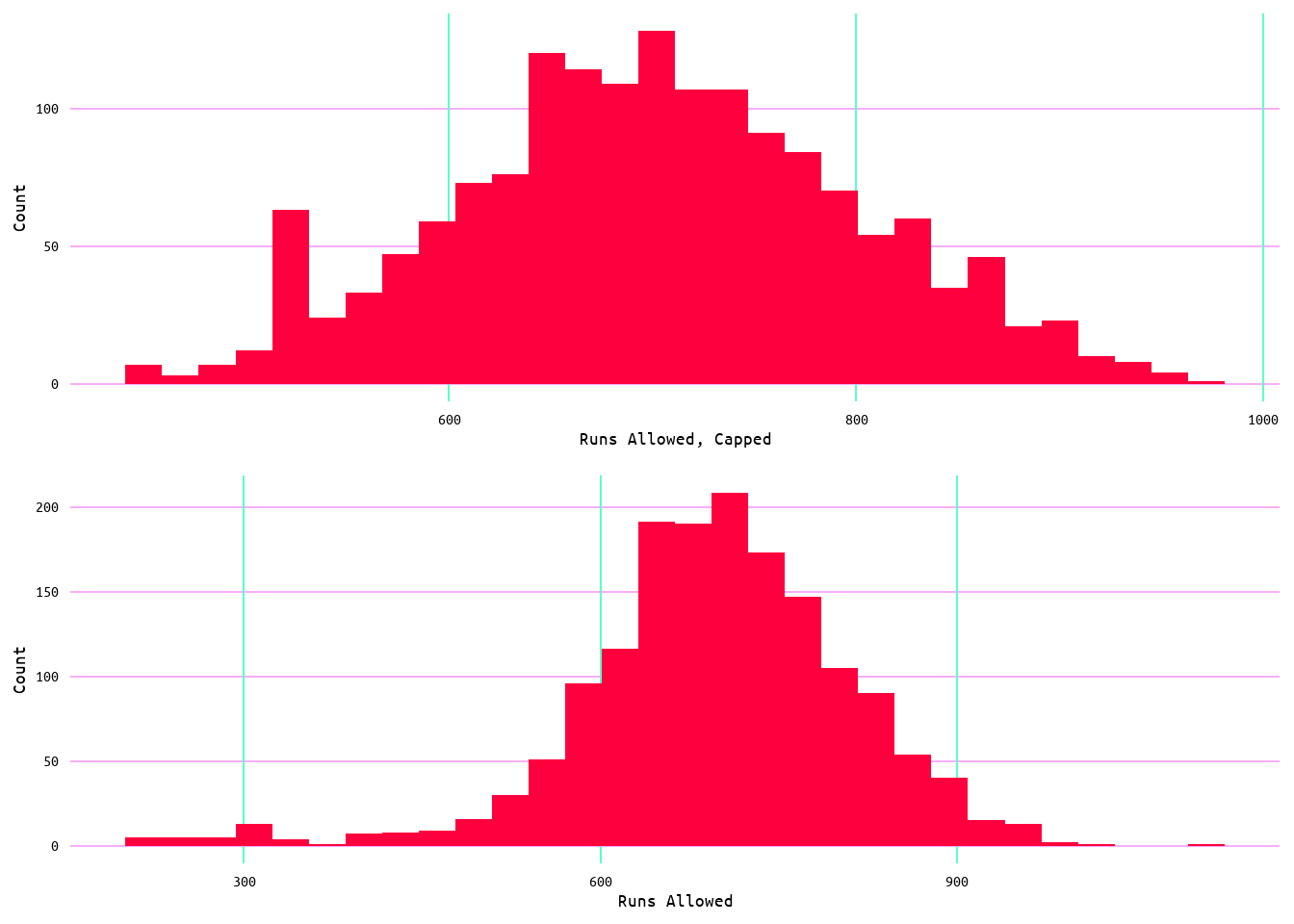 Distribution Comparison of Capped Runs Allowed Values and Unadjusted Runs Allowed Values
