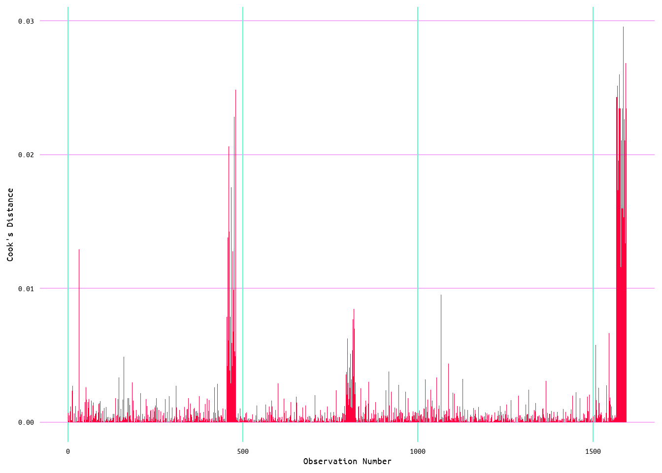 Cook's Distance for Wins Runs Allowed Model 2