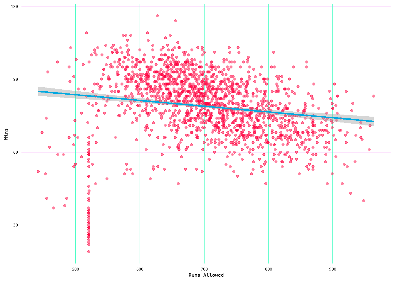 Regression Plot for Wins and Runs Allowed Model 2