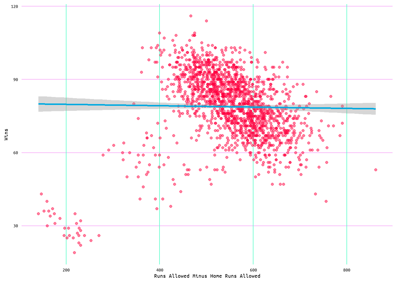 Regression Plot for Wins and Runs Allowed Minus Home Runs Allowed Model 1