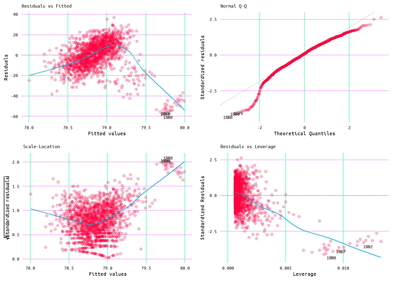 Diagnostic Plots for Wins and Runs Allowed Minus Home Runs Allowed Model 1