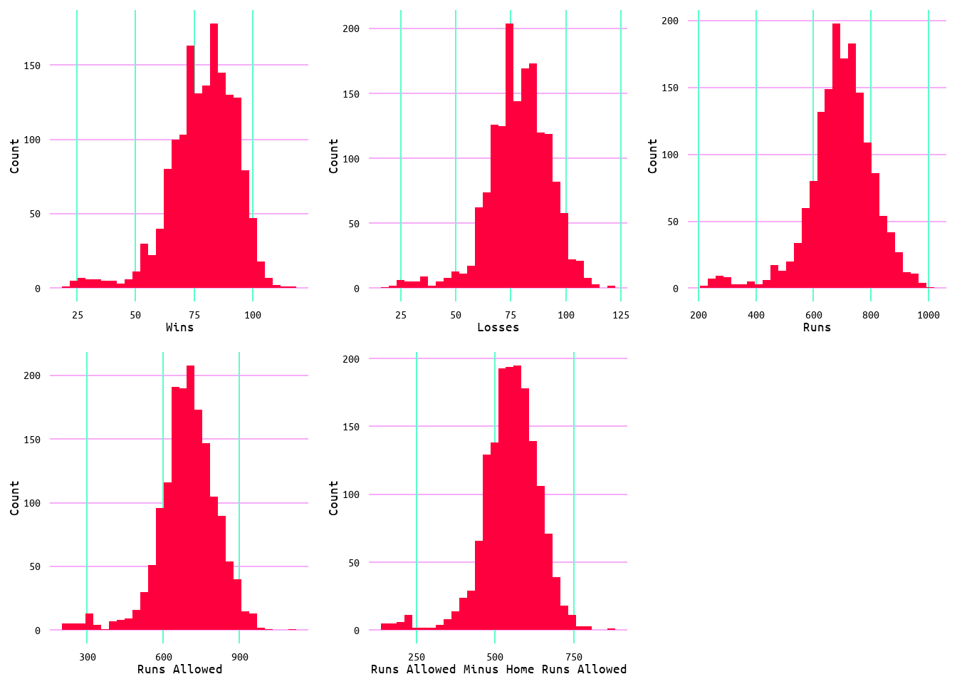 Distribution of Variables Wins, Losses, Runs Scored, Runs Allowed, and Runs Allowed Minus Home Runs Allowed