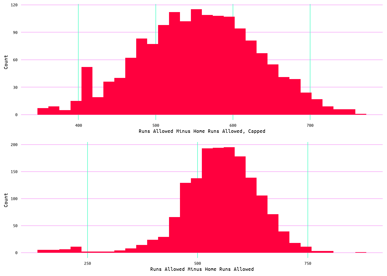 Distribution Comparison of Capped and Unadjusted Runs Allowed Minus Home Runs Allowed