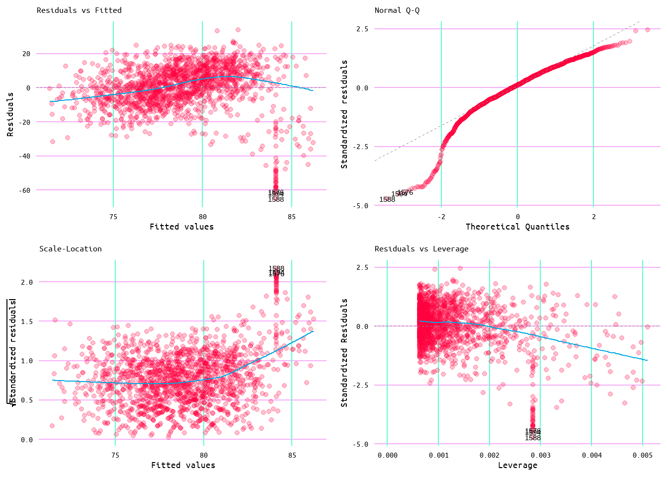 Diagnostic Plots for Wins and Runs Allowed Minus Home Runs Allowed Model 2