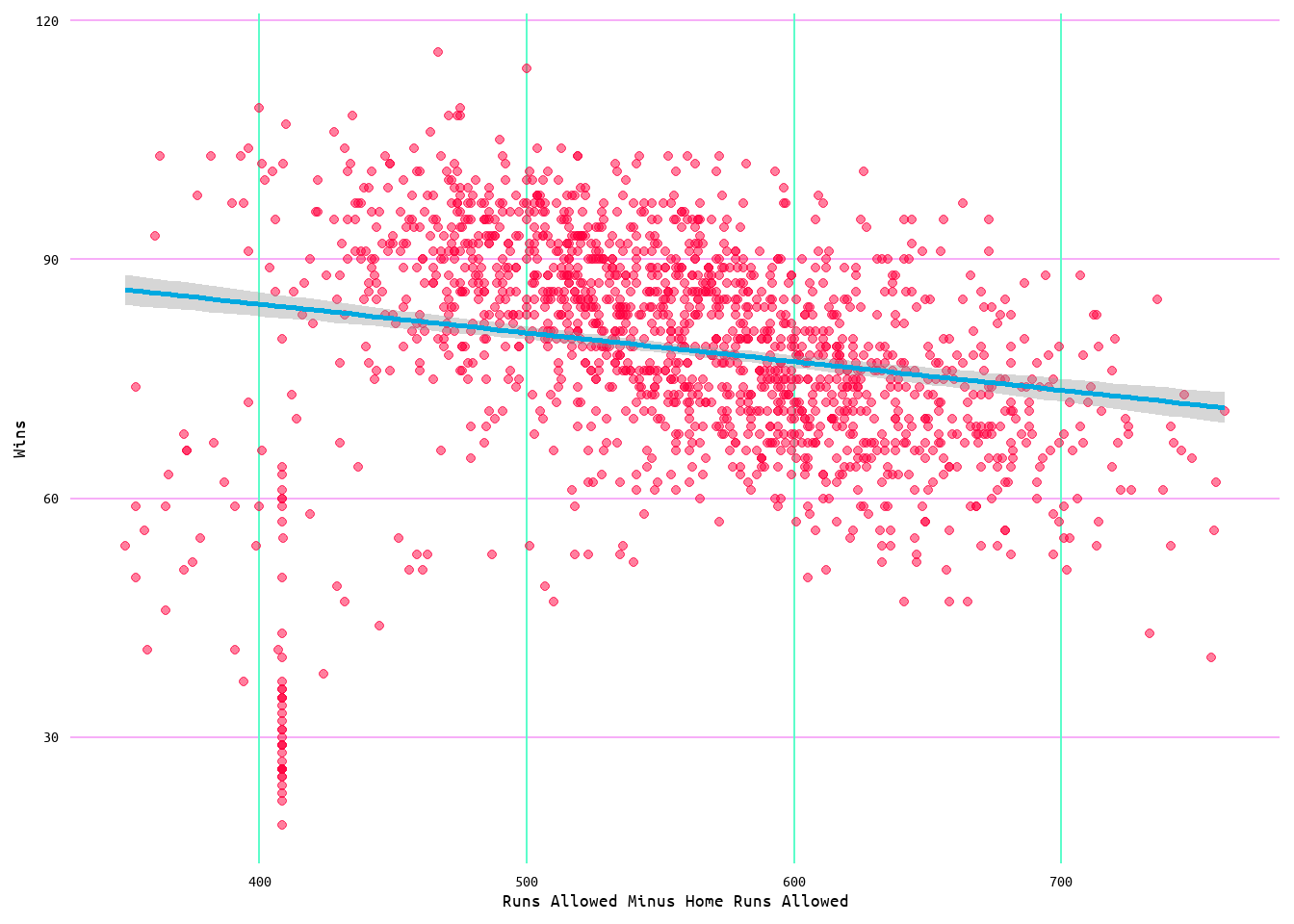 Regression Plot for Wins and Runs Allowed Minus Home Runs Allowed Model 2