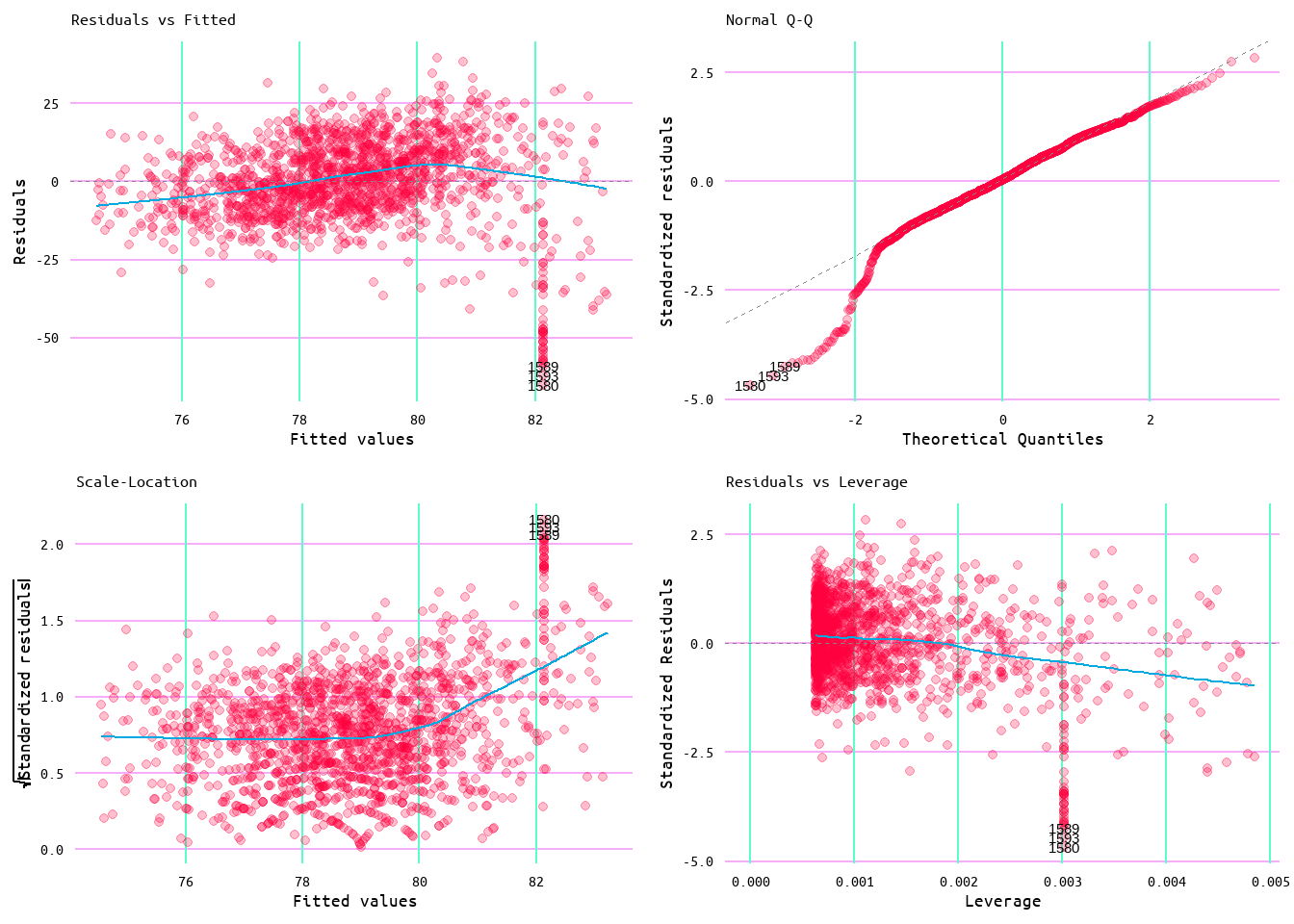 Diagnostic Plots for Losses and Runs Scored Model 2