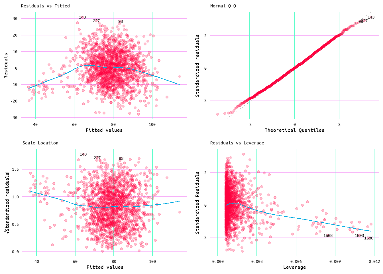 Diagnostic Plots for Losses and Runs Allowed Model 1