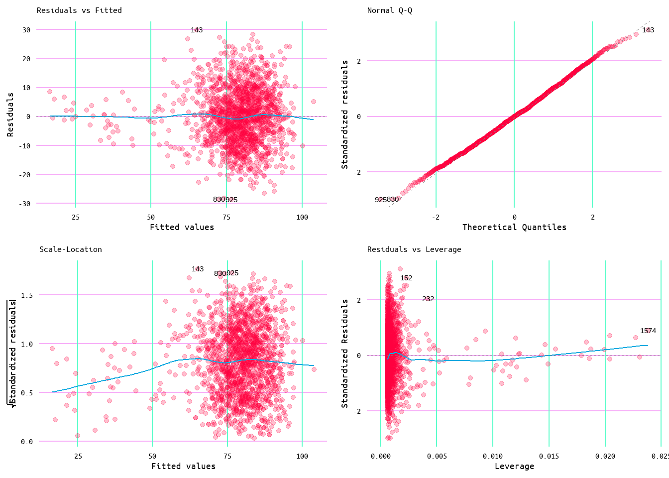 Diagnostic Plots for Losses and Runs Allowed Model 2