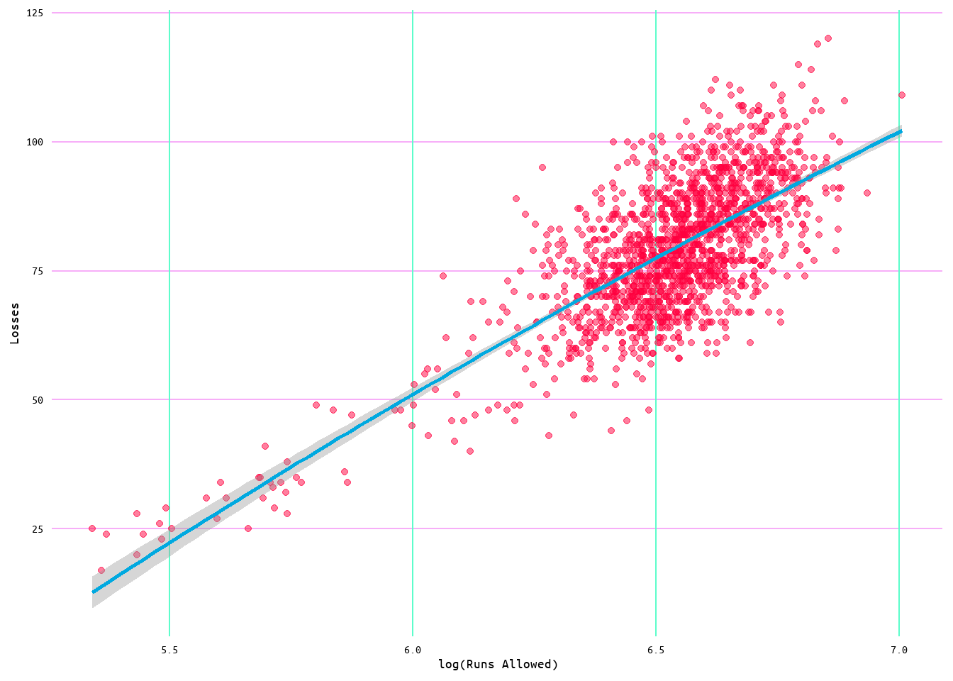 Regression Plot for Losses and Runs Allowed Model 2