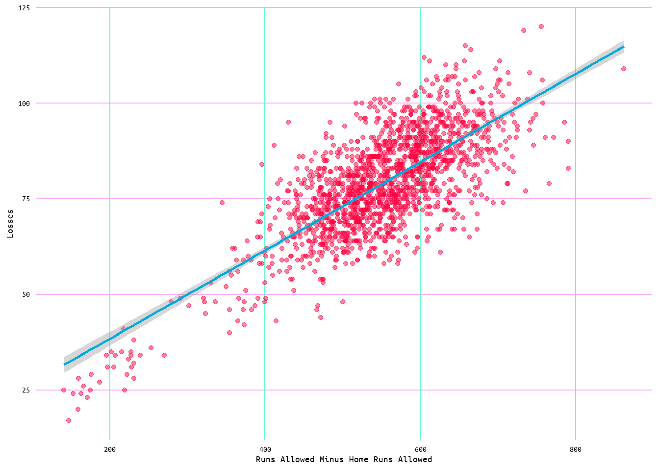 Regression Plot for Losses and Runs Allowed Minus Home Runs Allowed