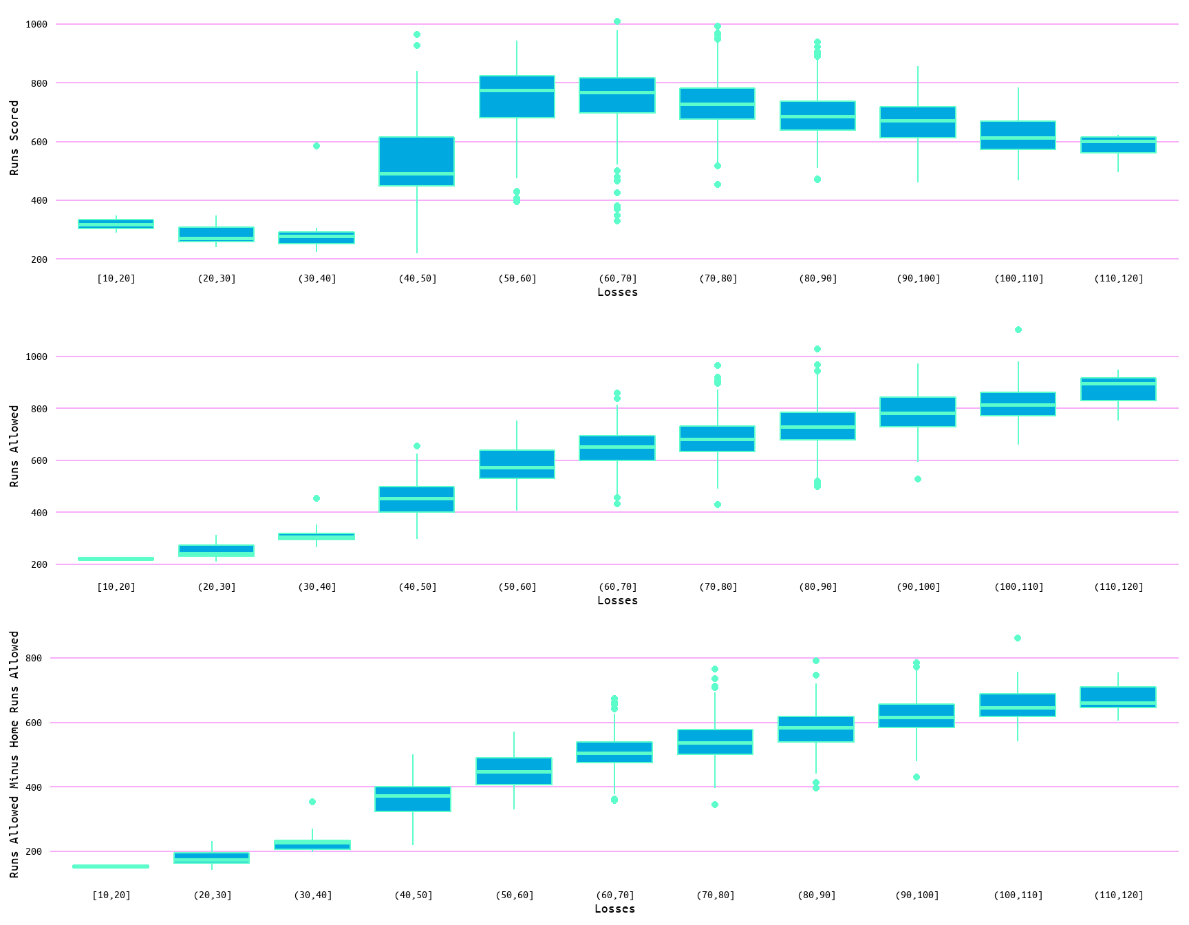 Boxplots for Losses and Runs Scored, Runs Allowed, and Runs Allowed Minus Home Runs Allowed