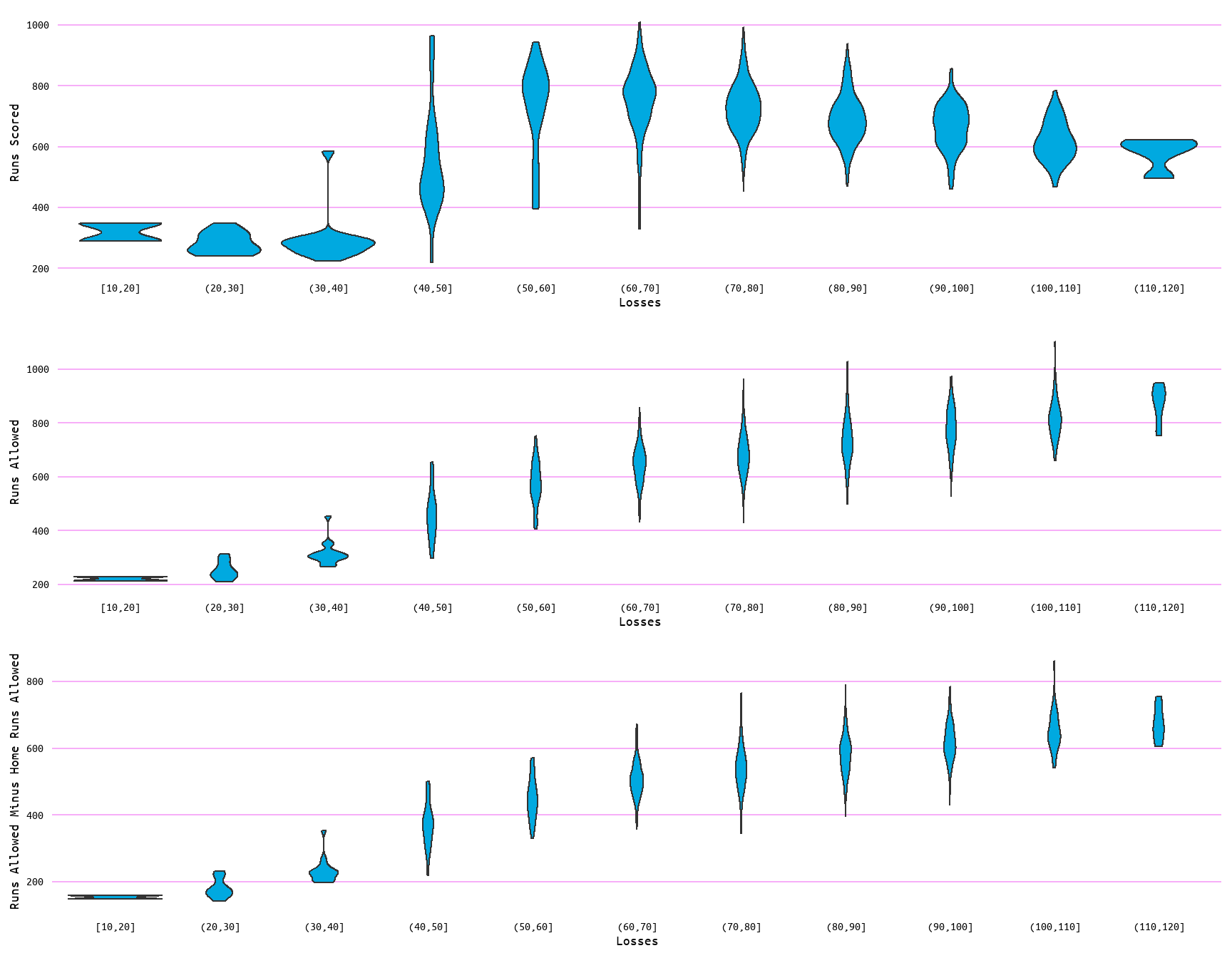 Violin Plots for Losses and Runs Scored, Runs Allowed, and Runs Allowed Minus Home Runs Allowed